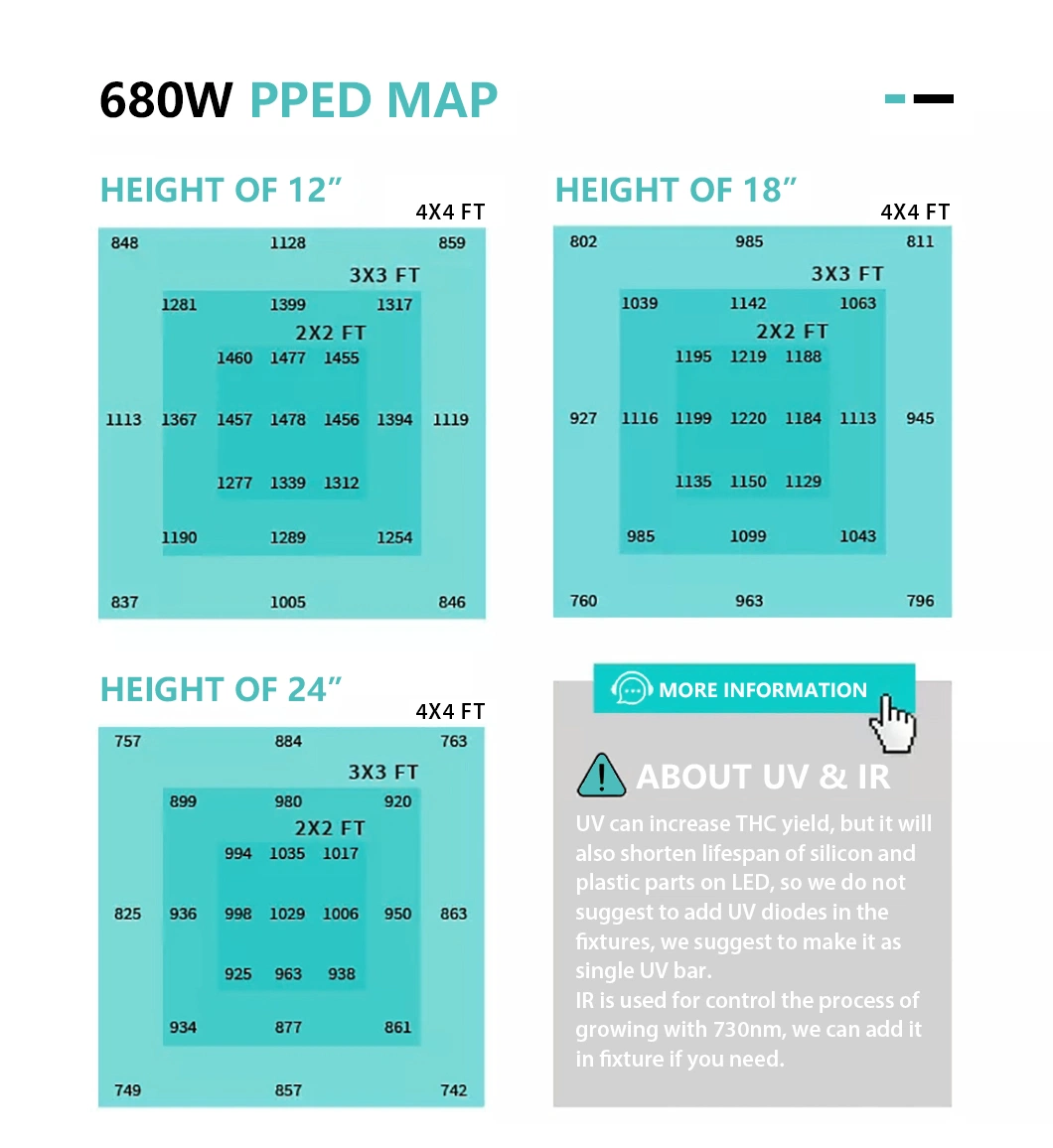 Mercy Gavita 680W Smart Control Dimmable High Ppfd RoHS Indoor Mariguana Fluence LED Grow Light Dlc Approved Full Spectrum Efficacy up to 2.8 Umol/J